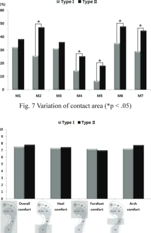Fig. 7 Variation of contact area (*p < .05) 