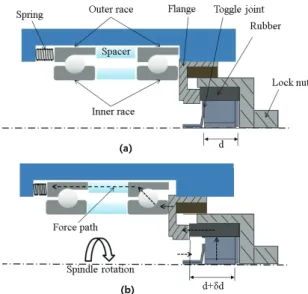 Fig. 1 Adjustment principle of the toggle mechanism 
