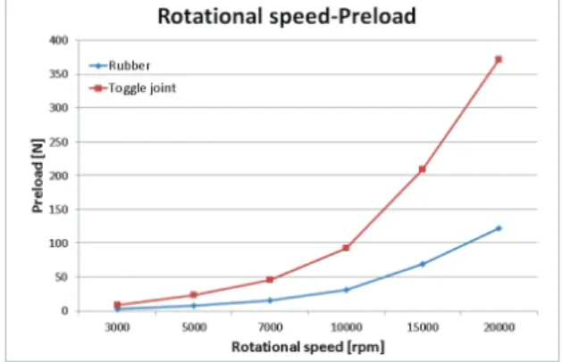 Fig. 9 The comparison of the results between the rubber  device and toggle joint mechanism 