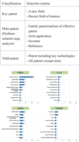 Table 1 Selection criteria of the patents 2 Classification Selection  criteria 