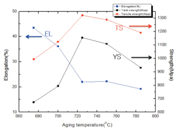 Fig. 4 Hardness as a function of aging temperature and  time. (a) Aged at various temperature of 10 hrs (b)  Aged at 725 ℃ for various time 