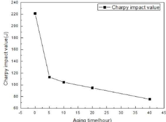 Fig. 7 Changes in tensile properties with increasing aging  time after aging at 725 ℃ 