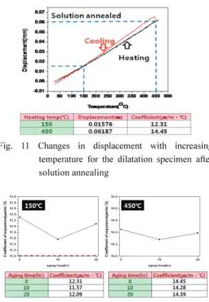 Fig. 11 Changes in displacement with increasing  temperature for the dilatation specimen after  solution annealing 