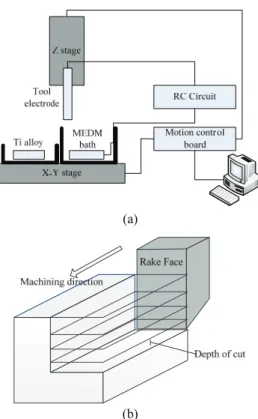 Fig. 1 Schematic diagram of (a) machining system and  (b) cutting process 