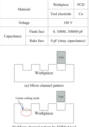 Fig. 4 Cutting edge of PCD tool machined by micro  EDM (rake face: 0 pF (stray capacitance), flank  face: 10,000 pF) 