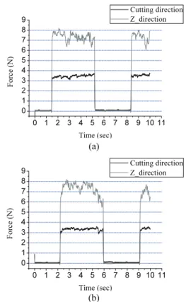 Fig. 15 Surface roughness according to machining  distance 