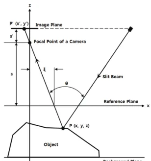 Fig. 1 Principle of optical triangulation with a slit beam 