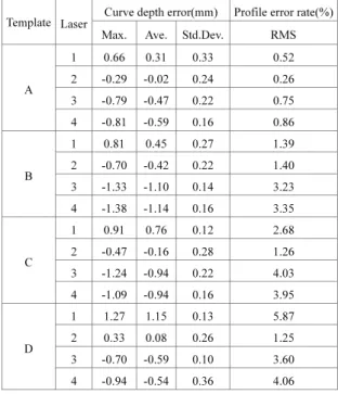 Table 4 Measurement result for performance evaluation  Template Laser Curve depth error(mm)  Profile error rate(%) Max