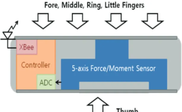 Fig. 2 Structure of five-axis force/moment sensor  결된  2 개의  진동모터를  구동시킨다.  잡는  힘의  크 기에  따라  진동의  형태를  다르게  함으로써  재활의 사,  간호사,  가족,  환자자신  등이  재활정도를  판단 할  수  있다