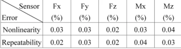 Table 1 Comparison of measured roughness data          Sensor Error  Fx  (%)  Fy  (%)  Fz  (%)  Mx (%)  Mz  (%)  Nonlinearity 0.03 0.03 0.02 0.03 0.04 Repeatability 0.02 0.03 0.02 0.04 0.03