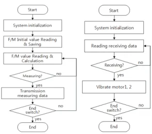 Fig. 4 Block diagram of force/moment measuring device  and haptic display device 