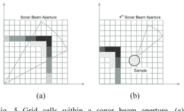 Fig. 5 Grid cells within a sonar beam aperture. (a)  multiple candidates, (b) no candidate 