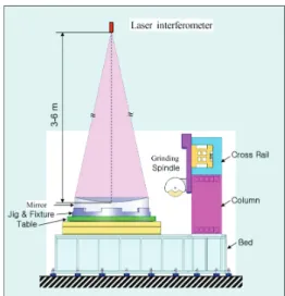 Fig. 1 Manufacturing process chain to fabricate the large  optics mirror by Grinding, CCP, and RAP 7