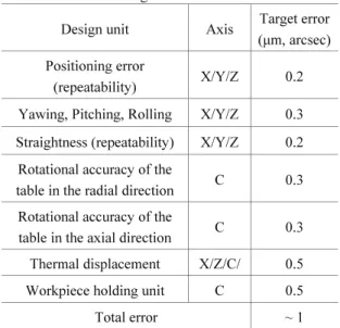 table in the axial direction  C 0.3  Thermal displacement  X/Z/C/  0.5 