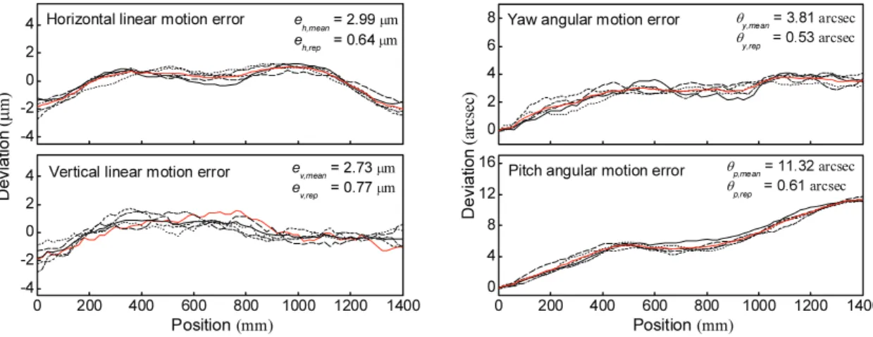 Fig. 4 Straightness and angle measurement at X-axis 