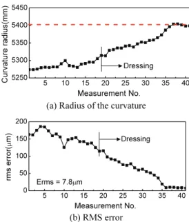 Fig. 12 Form profile convergence of the mirror blank  during the fabrication 