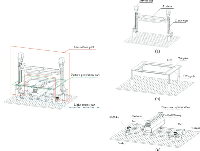 Fig. 1 Schematic of Scanbeam-SLA (a) Lamination part (b) Pattern generation part (c) Light-source part 