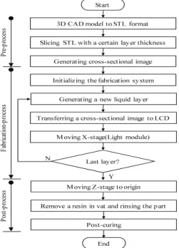 Fig. 3 Schematic of design beam source to generating  patterned beam in RP using LCD (a) Reflect  method 9  (b) Directing method 10