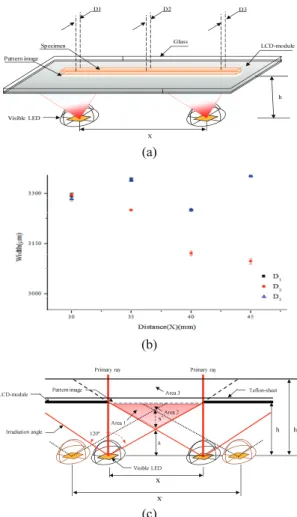 Fig. 4 Curing shape according to distance of LEDs in  light-Module. (a) Fabrication of specimens (b)  Measurement of specimens (c) Error of curing  shape from superposition according to exposure  angle of LED 