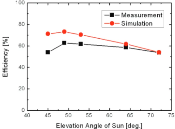 Fig. 7 Measured and simulated results of light throughput  efficiency as a function of the elevation angle of  Sun  효율을  갖는  것으로  측정되었다