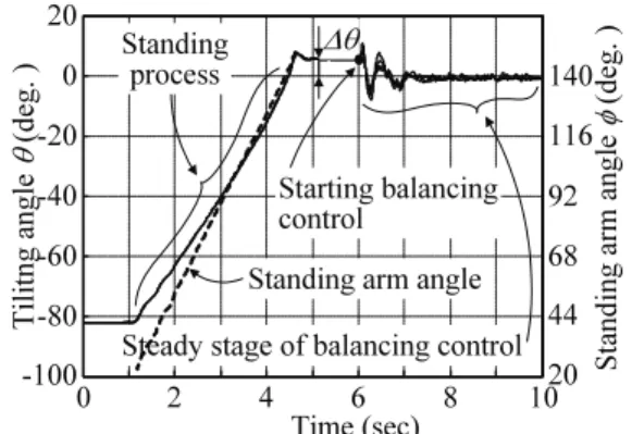 Fig. 8 Time responses of the tilting angle during the  standing          (a)                          (b)                        (c)          (d)             (e)             (f)  (g)                        (h)                  (i)            (j)  Fig
