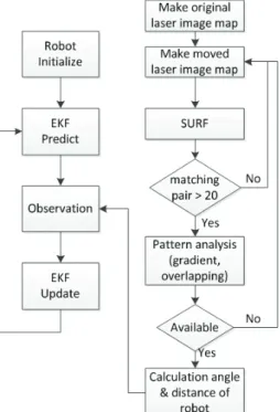 Fig. 1 Process of the proposed Algorithm 