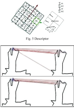 Fig. 4 (a) Integral image, (b) Gaussian second order filter,  (c) The approximate box filter 