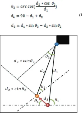 Fig. 7 Localization of the proposed Algorithm 
