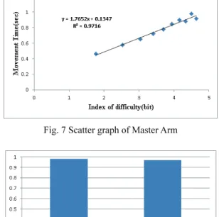 Fig. 8 Histogram of Correlation R 2