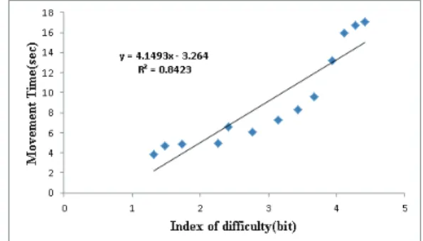 Fig. 16 Scatter graph for Mobile Bolting Robot’s joystick 