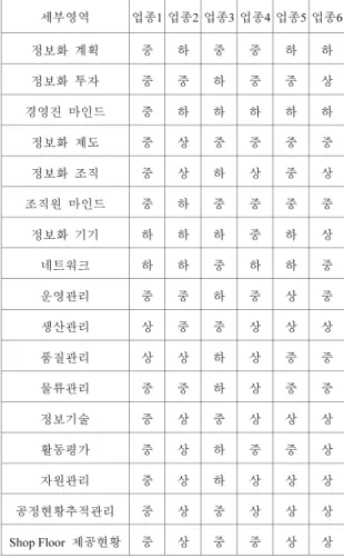 Fig. 9 는  설문  영역  중에서  향후  정보  시스템의  보급/확산을  위한  지원  요청사항을 450 개의  설문  응답을  기반으로  분석한  결과이다