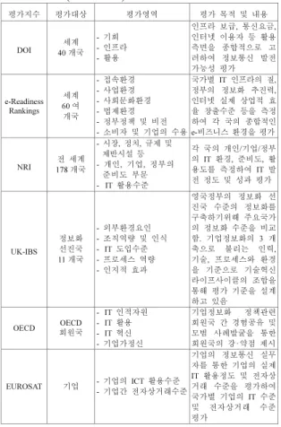 Table 2 Previous research on evaluation of informatization  level (worldwide) 9 평가지수  평가대상  평가영역  평가  목적  및  내용  DOI  세계  40 개국  -  기회 -  인프라  -  활용  인프라  보급,  통신요금, 인터넷  이용자  등  활용측면을  종합적으로  고려하여  정보통신  발전 가능성  평가  e-Readiness  Rankings  세계 60 여  개국  -  