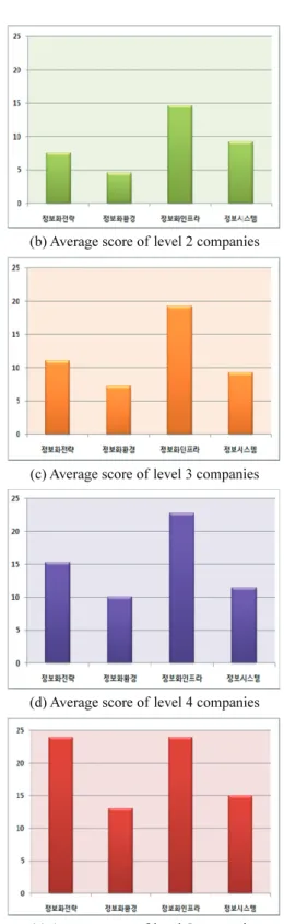 Fig. 3 Informatization level model of manufacturing  companies 