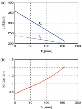 Fig. 4 (a) Positions of point C for various offset  parameters  f  (b) Velocities of point C for  various offset parameters  f  (c) Accelerations  of point C for various offset parameters  f 의  최소값  x B min ,  x C min 은  링크 r 와 4 r 가  직선상에 5 있을  때이다