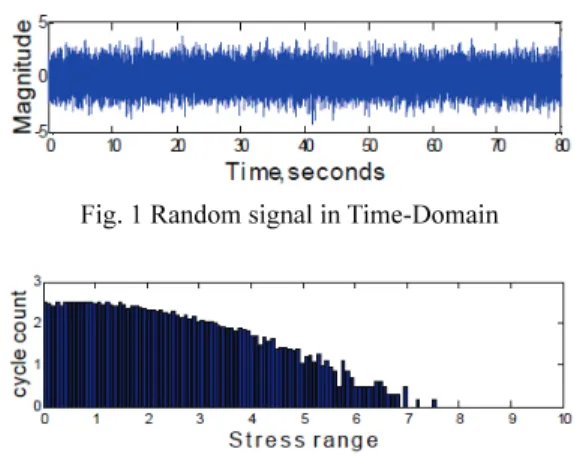 Fig. 1 Random signal in Time-Domain 