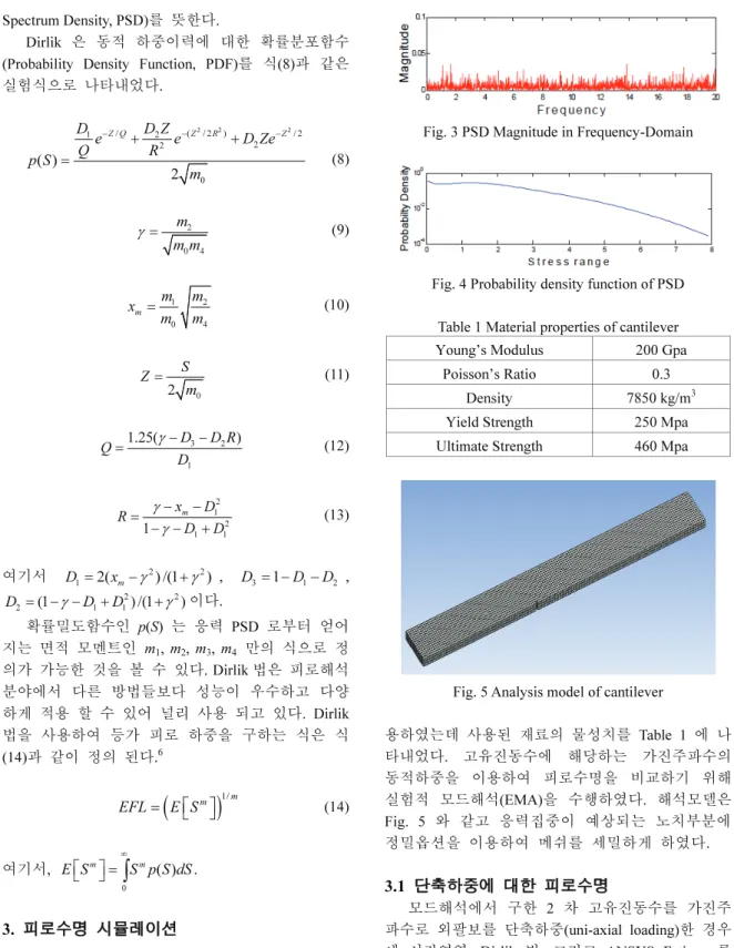 Fig. 3 PSD Magnitude in Frequency-Domain 