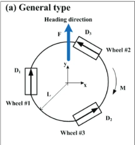 Fig. 1 Three wheeled omni-directional robot 7