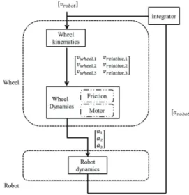 Fig. 8 Velocity analysis by proposed dynamic model 