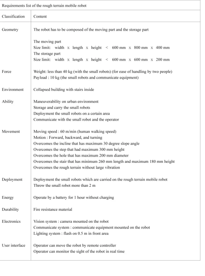 Table 1 Requirement list of the rough terrain robot  Requirements list of the rough terrain mobile robot 