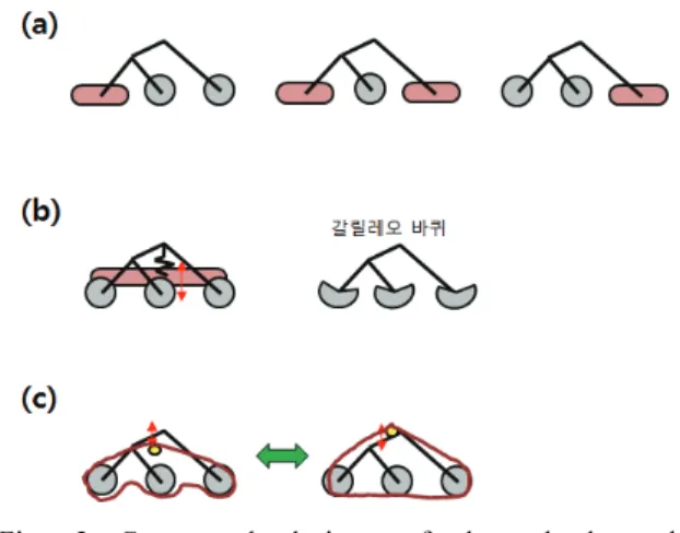 Fig. 2 Conceptual designs of the wheel track  mechanisms  그림 2 에  나타난  설계  대안은  라커보기  구조 에  트랙의  장점을  살릴  수  있도록  고려된  모델들 이다