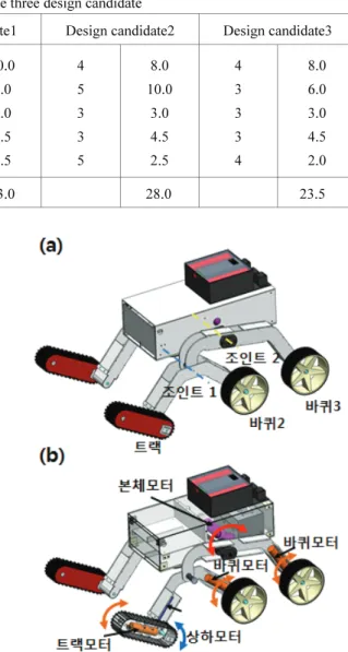 Table 2 Evaluation of the three design candidate 