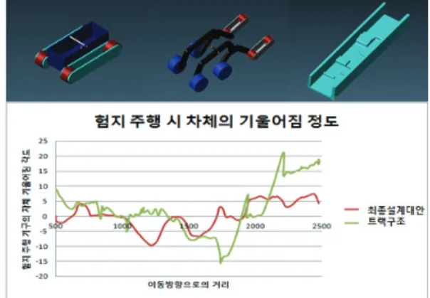 Fig. 8 The track mobile robot, the final rough terrain  mobile robot, the rough terrain, and the graph of  the robots body angles 