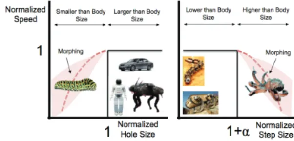 Fig. 1 Mobility of various rigid robots and Soft body  animals 1 2.  변형  바퀴  로봇의  설계  및  제작 본  논문에서는  바퀴  기반의  이동  로봇에  변형 을  통한  기능을  접목해  보고자  한다