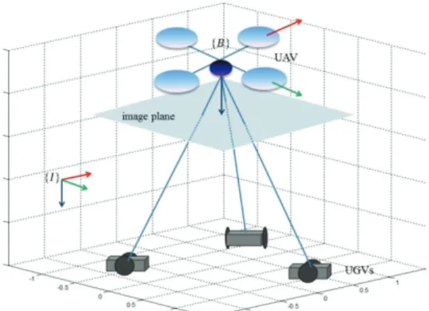 Fig. 1 UAV, UGVs and image plane  인  형태는 Fig. 1 과  같다. 