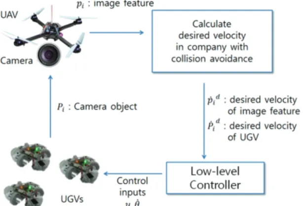 Fig. 2 Vision-based collision avoidance control architecture  한  후  이를  지상의 UGV 에게  목표  값으로  넣어주 면  하위레벨  제어기에  의해  최종적으로 UGV 를  원하는  대로  조종할  수  있게  된다