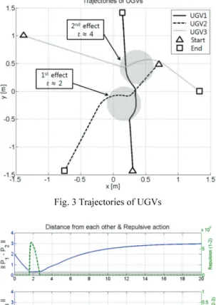 Fig. 3 Trajectories of UGVs 