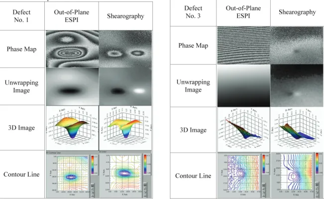 Table 3 Experiment Result of Defect No. 1  Defect  No. 1  Out-of-Plane ESPI  Shearography  Phase Map  Unwrapping  Image  3D Image  Contour Line 