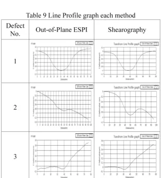 Table 8 Error rates of measured deformation each method  (Defect No. 3) 