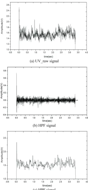 Fig. 4 Laser welding monitoring analysis interface  program in computer  는  초당 10,000 개의  데이터를  받도록  설정하여  분석  하였다