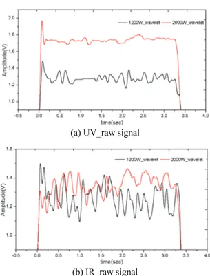 Fig. 8 UV and IR signal for laser powers 